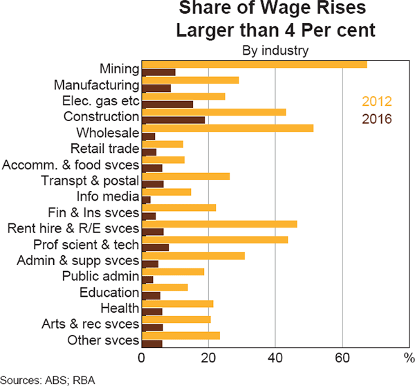 Graph 8 Share of Wage Rises Larger than 4 Per cent