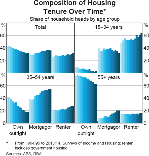 Graph 3 Composition of Housing