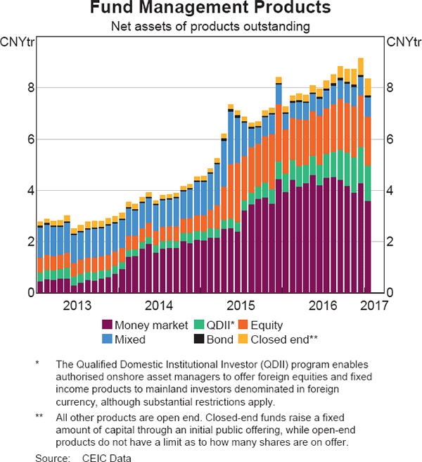 Graph 3 Fund Management Products