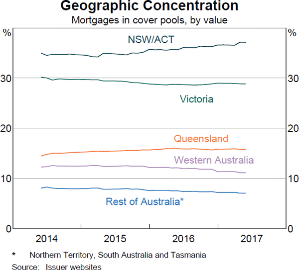 Graph 5 Geographic Concentration