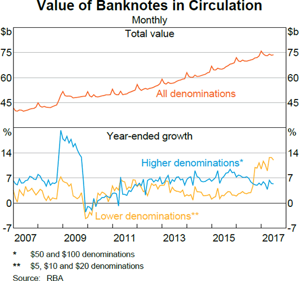 Graph 1 Value of Banknotes in Circulation