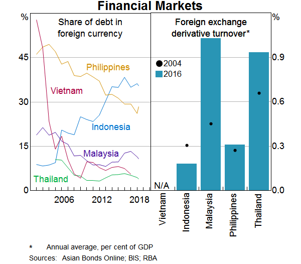 Graph 10: Financial Markets