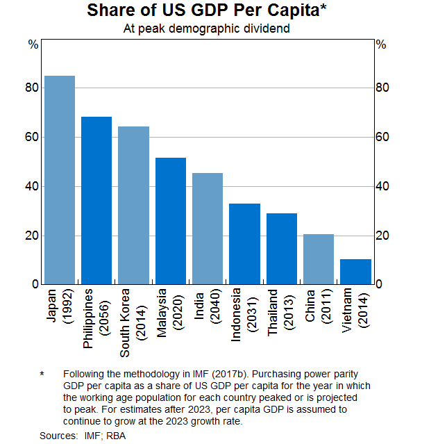 Graph 20: Share of US GDP Per Capita