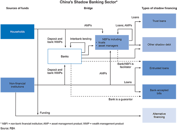 Figure 1: China's Shadow Banking Sector