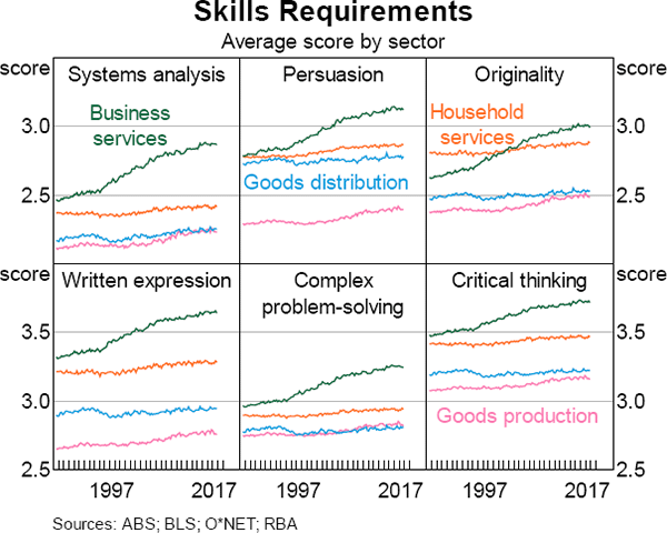 Graph 10 Skills Requirements