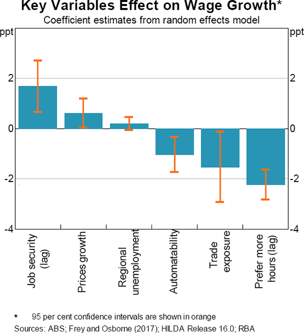 Graph 6 Key Variables Effect on Wage Growth