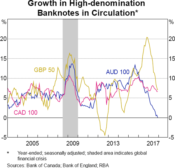 Graph 4 Growth in High-denomination Banknotes in Circulation