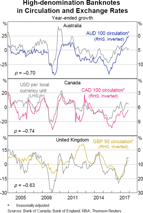 Graph 5 High-denomination Banknotes in Circulation and Exchange Rates