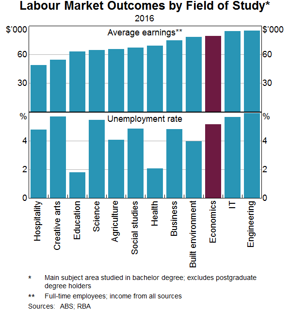 Graph 4: Labour Market Outcomes by Field of Study