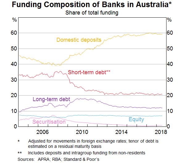 Graph 1: Funding Composition of Banks in Australia