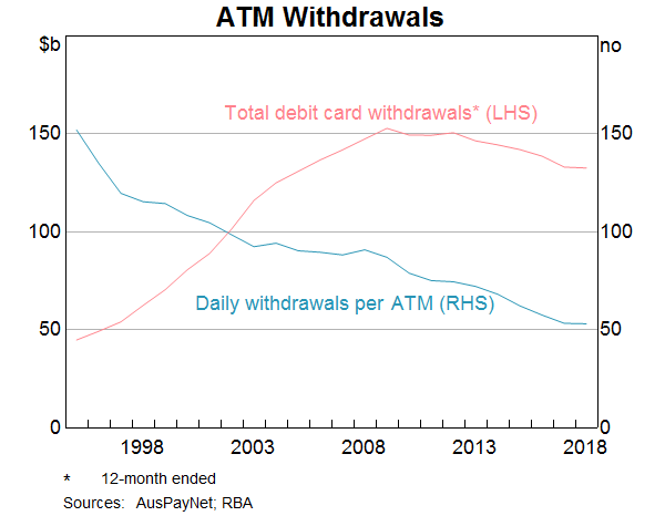 Graph 2: ATM Withdrawals