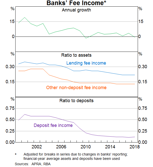 Graph 1: Banks’ Fee Income