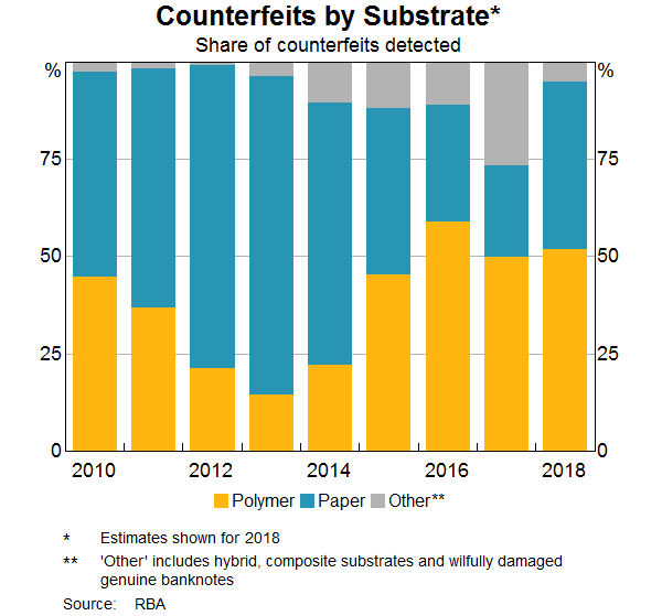 Graph 3: Counterfeits by Substrate