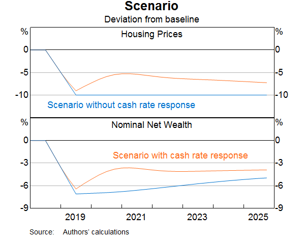 Graph 10: Scenario