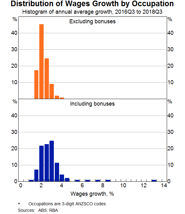 Graph A1: Distribution of Wages Growth by Occupation