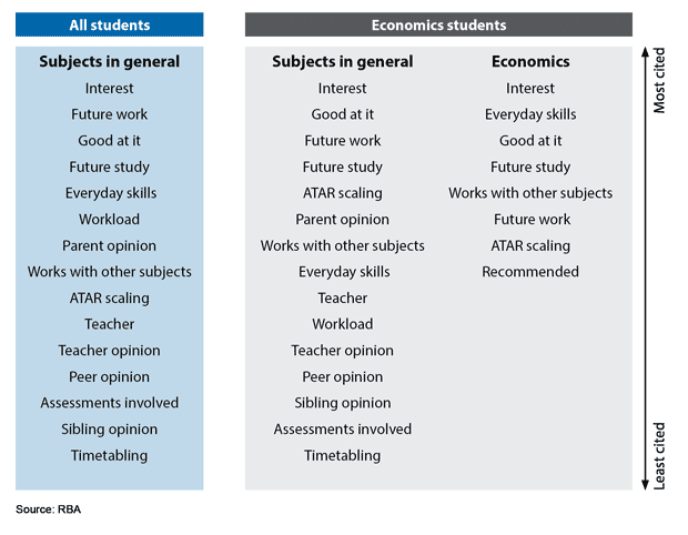 Figure 1: Reasons for Choosing Subjects