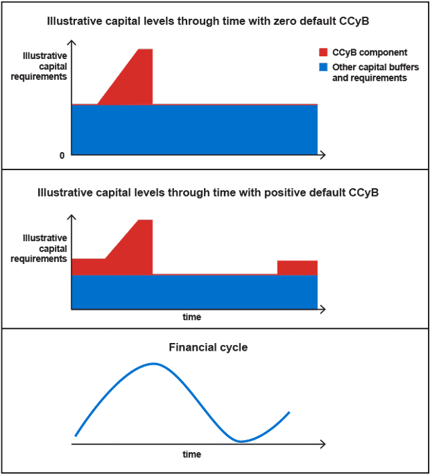 With zero default CCyB the CCyB component occurs in the first third of the cycle. With positive default CCyB it occurs at the start, and to a lesser degree at the end of the cycle.