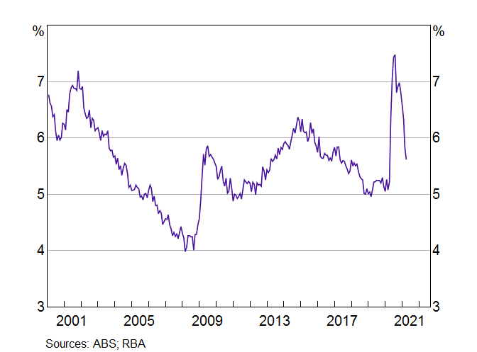 Students are shown an unlabelled graph and asked to identify whether it represents the unemployment rate, GDP growth, inflation or the exchange rate.