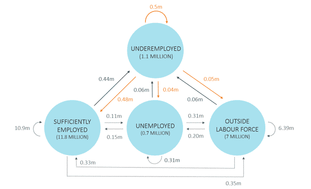 Figure 2: Labour Market Status – Size and Flow