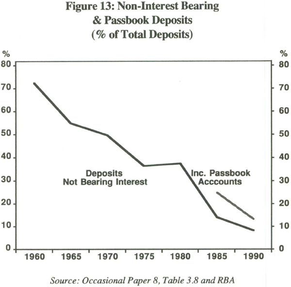 Figure 13: Non-Interest Bearing & Passbook Deposits