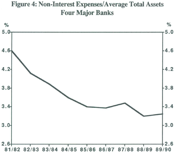 Figure 4: Non-Interest Expenses/Average Total Assets Four Major Banks