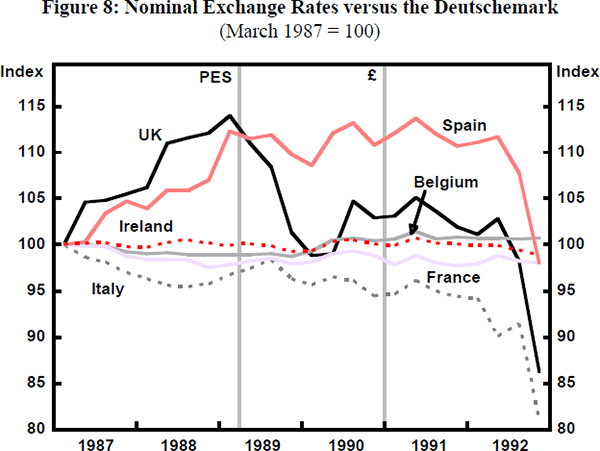 Figure 8: Nominal Exchange Rates versus the Deutschemark