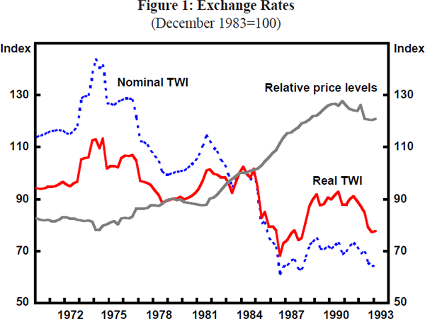 Figure 1: Exchange Rates