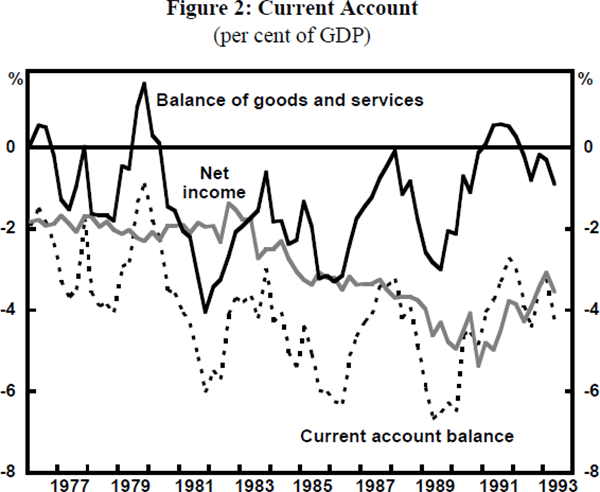 Figure 2: Current Account