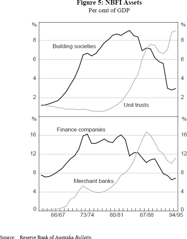 Figure 5: NBFI Assets