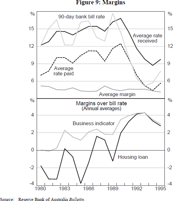 Figure 9: Margins