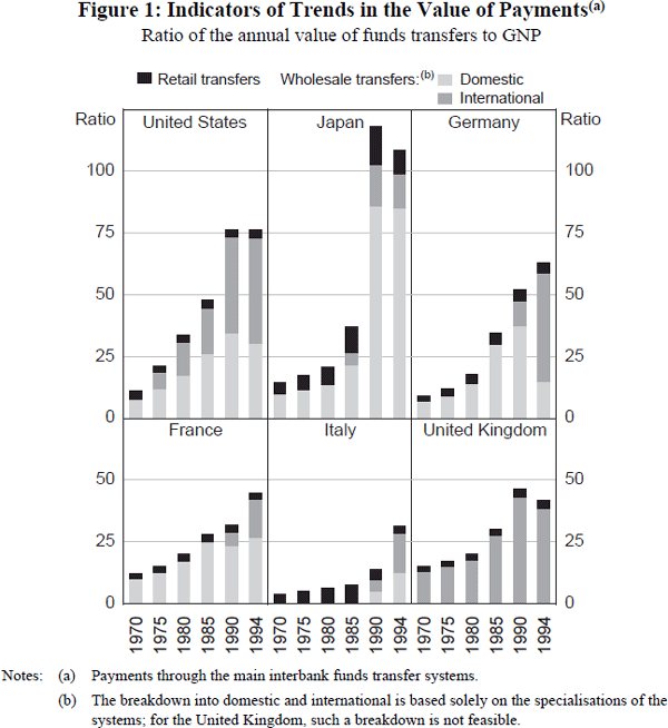 Figure 1: Indicators of Trends in the Value of Payments(a)