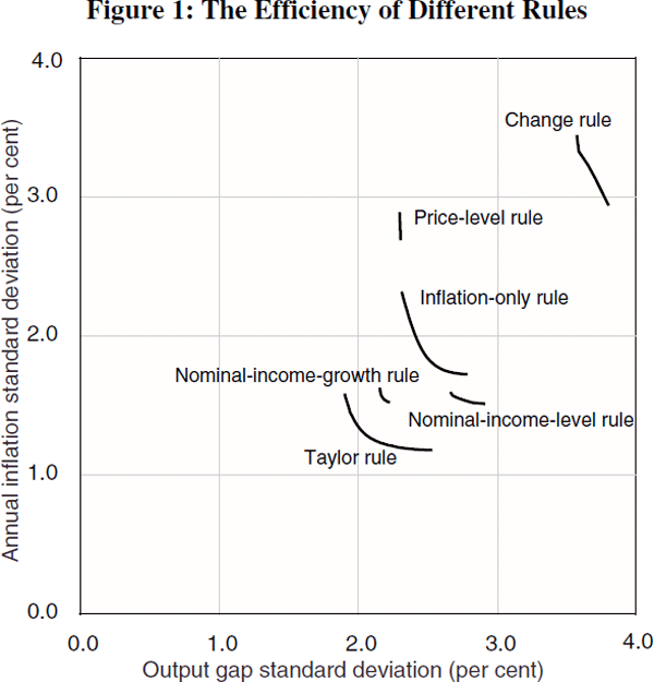 Figure 1: The Efficiency of Different Rules