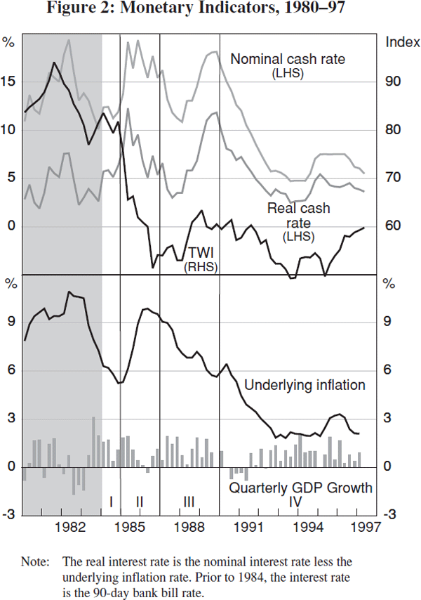 Figure 2: Monetary Indicators, 1980–97