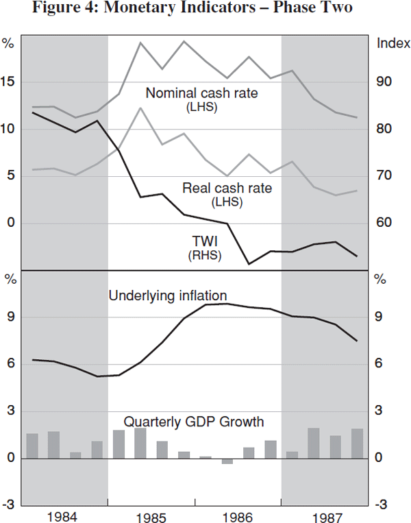 Figure 4: Monetary Indicators – Phase Two