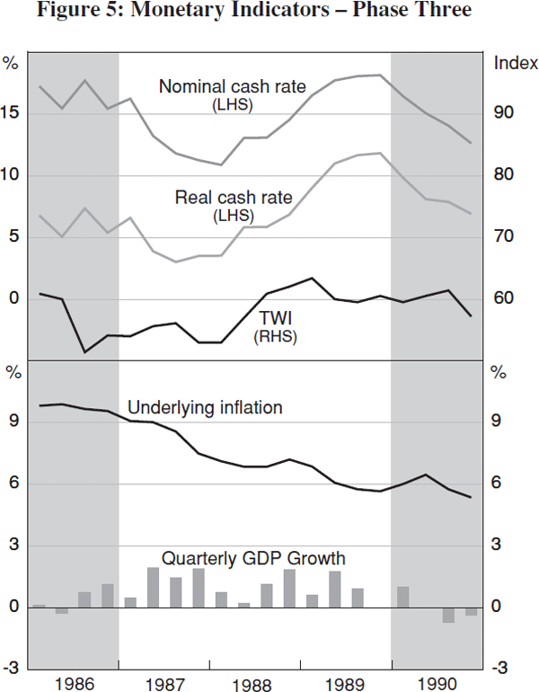 Figure 5: Monetary Indicators – Phase Three