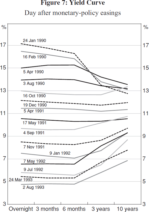 Figure 7: Yield Curve