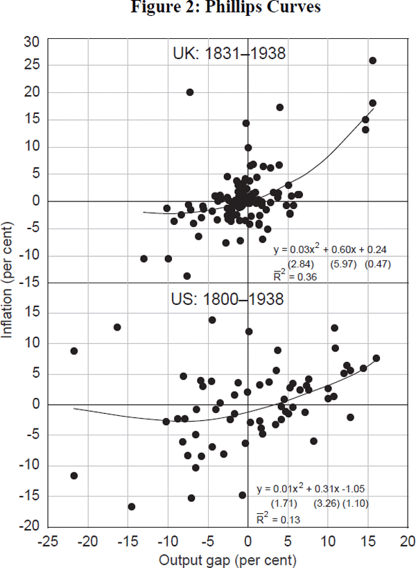 Figure 2: Phillips Curves