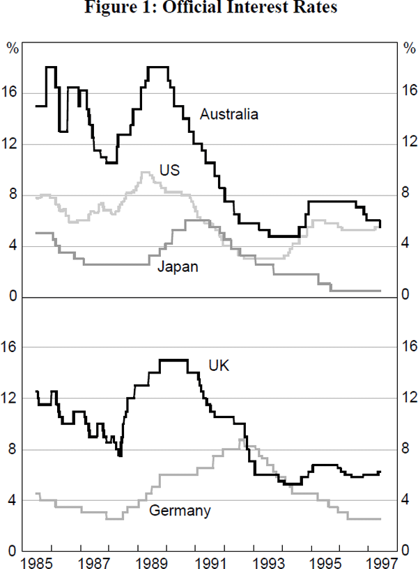 Figure 1: Official Interest Rates