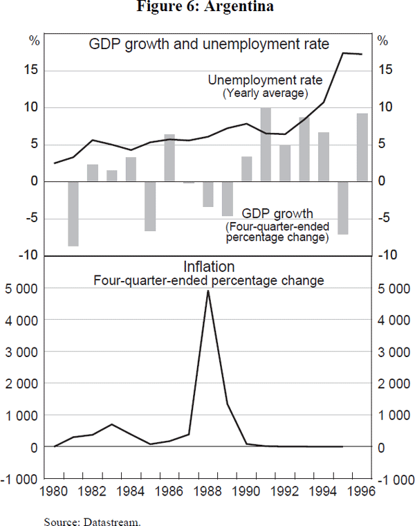 Figure 6: Argentina