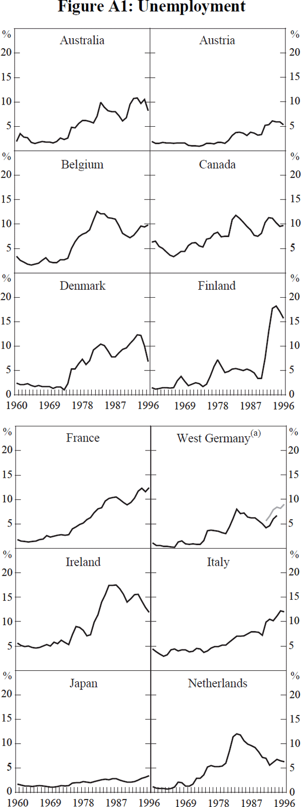 Figure A1: Unemployment
