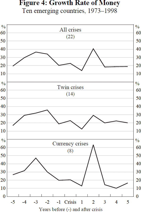 Figure 4: Growth Rate of Money