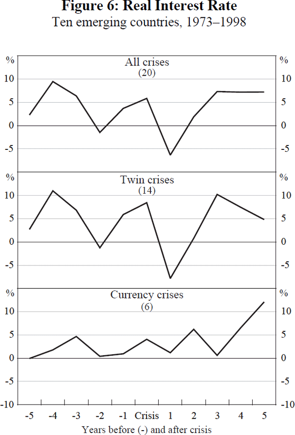 Figure 6: Real Interest Rate