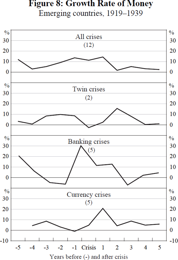 Figure 8: Growth Rate of Money