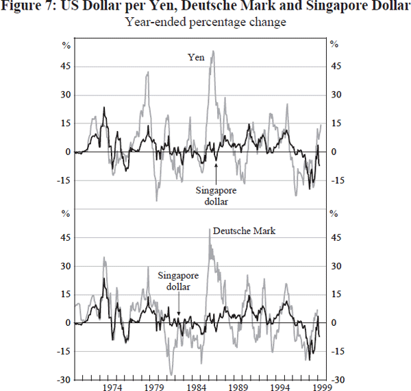 Figure 7: US Dollar per Yen, Deutsche Mark and Singapore Dollar