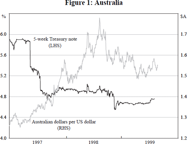 Figure 1: Australia