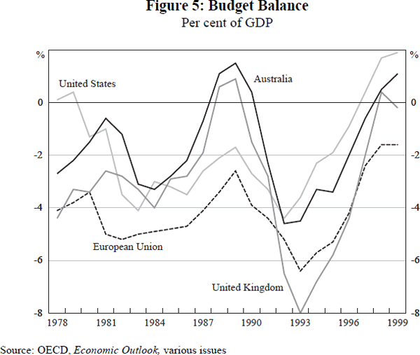 Figure 5: Budget Balance