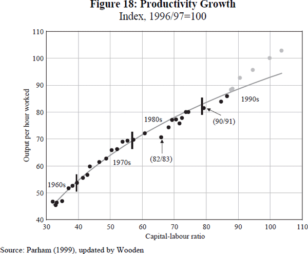 Figure 18: Productivity Growth