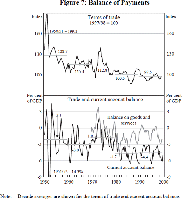 Figure 7: Balance of Payments