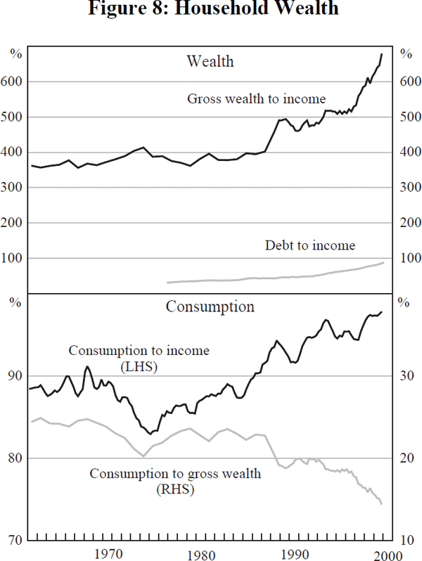 Figure 8: Household Wealth