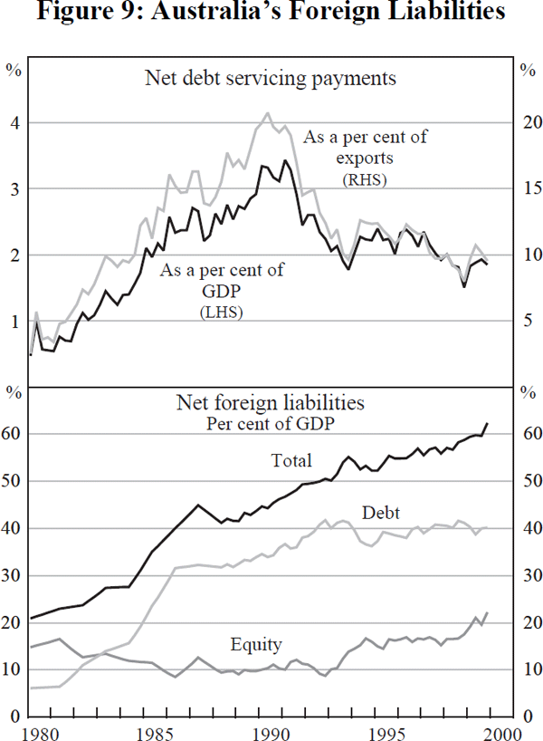 Figure 9: Australia's Foreign Liabilities